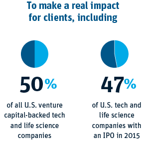 To make a real impact for clients, including 50% of all United Kingdom venture capital-backed tech and life science companies. 47% of United Kingdom tech and life science companies with an IPO in 2015